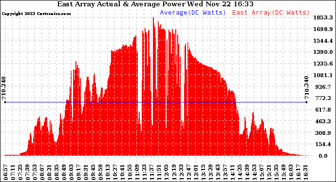 Solar PV/Inverter Performance East Array Actual & Average Power Output