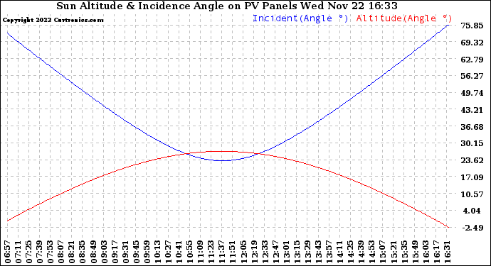 Solar PV/Inverter Performance Sun Altitude Angle & Sun Incidence Angle on PV Panels