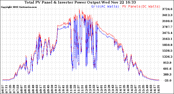 Solar PV/Inverter Performance PV Panel Power Output & Inverter Power Output