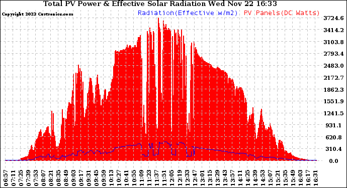 Solar PV/Inverter Performance Total PV Panel Power Output & Effective Solar Radiation