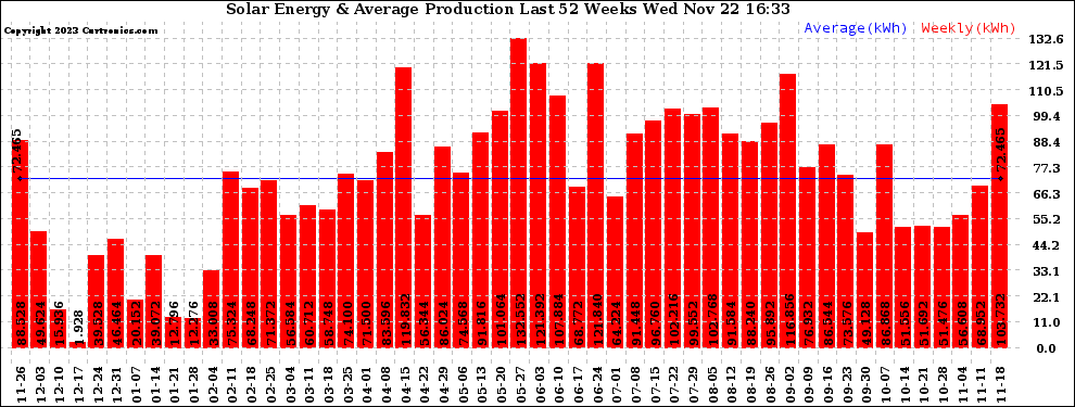 Solar PV/Inverter Performance Weekly Solar Energy Production Last 52 Weeks