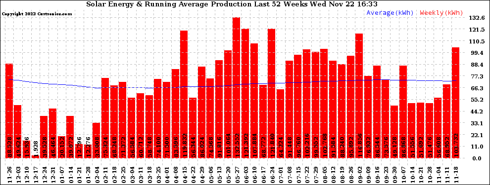 Solar PV/Inverter Performance Weekly Solar Energy Production Running Average Last 52 Weeks