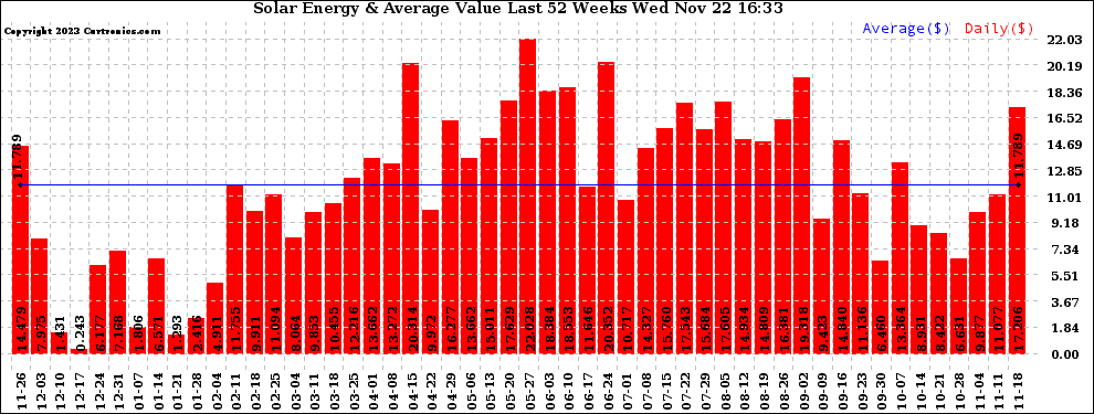 Solar PV/Inverter Performance Weekly Solar Energy Production Value Last 52 Weeks