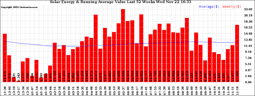 Solar PV/Inverter Performance Weekly Solar Energy Production Value Running Average Last 52 Weeks