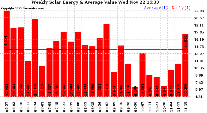 Solar PV/Inverter Performance Weekly Solar Energy Production Value