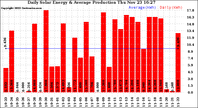 Solar PV/Inverter Performance Daily Solar Energy Production