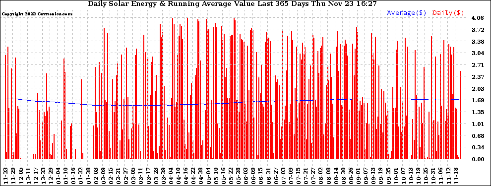 Solar PV/Inverter Performance Daily Solar Energy Production Value Running Average Last 365 Days