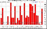 Solar PV/Inverter Performance Daily Solar Energy Production Value