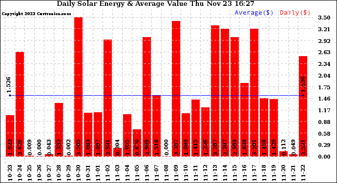 Solar PV/Inverter Performance Daily Solar Energy Production Value