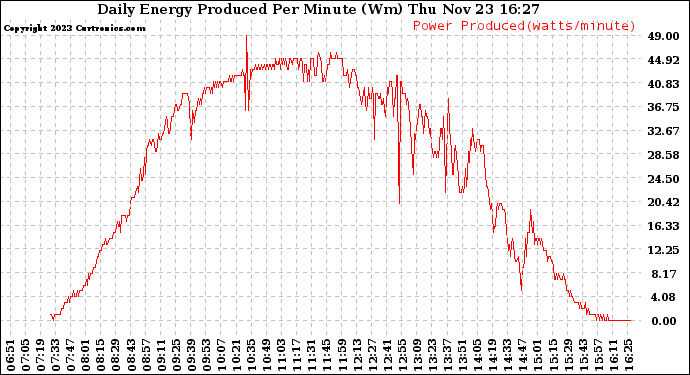 Solar PV/Inverter Performance Daily Energy Production Per Minute