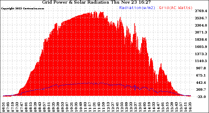 Solar PV/Inverter Performance Grid Power & Solar Radiation