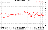 Solar PV/Inverter Performance Grid Voltage