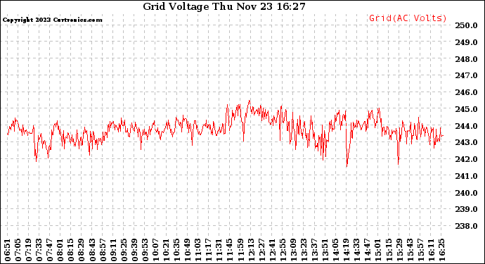 Solar PV/Inverter Performance Grid Voltage