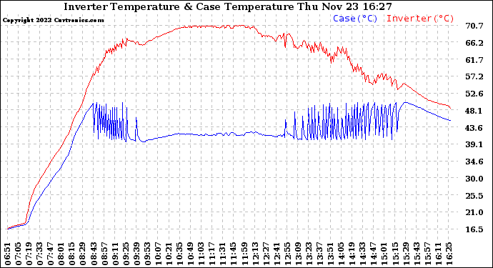 Solar PV/Inverter Performance Inverter Operating Temperature