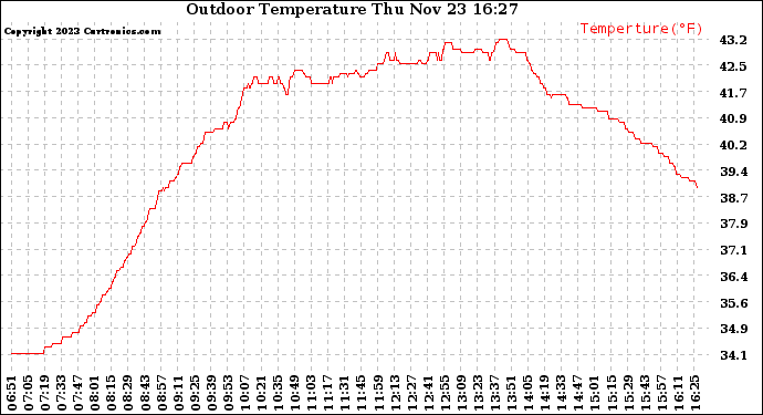 Solar PV/Inverter Performance Outdoor Temperature