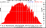 Solar PV/Inverter Performance Solar Radiation & Day Average per Minute