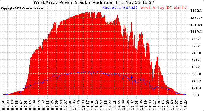 Solar PV/Inverter Performance West Array Power Output & Solar Radiation