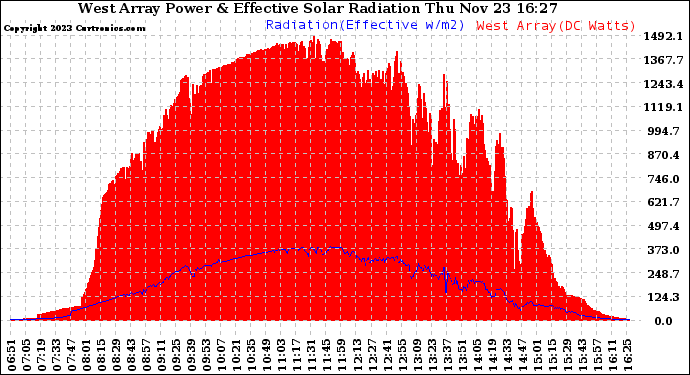 Solar PV/Inverter Performance West Array Power Output & Effective Solar Radiation