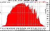 Solar PV/Inverter Performance West Array Actual & Average Power Output