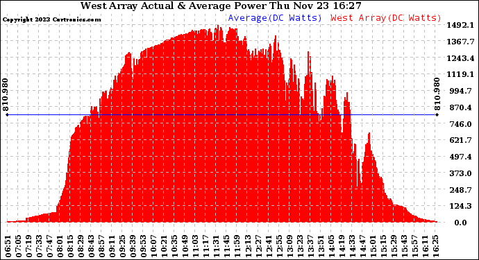 Solar PV/Inverter Performance West Array Actual & Average Power Output