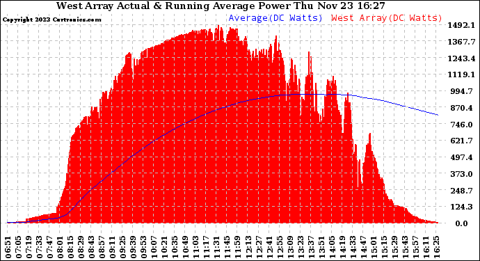 Solar PV/Inverter Performance West Array Actual & Running Average Power Output