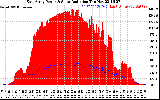 Solar PV/Inverter Performance East Array Power Output & Solar Radiation