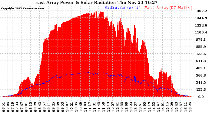 Solar PV/Inverter Performance East Array Power Output & Solar Radiation