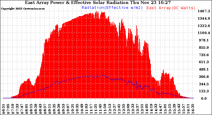 Solar PV/Inverter Performance East Array Power Output & Effective Solar Radiation