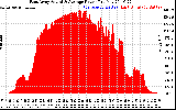 Solar PV/Inverter Performance East Array Actual & Average Power Output