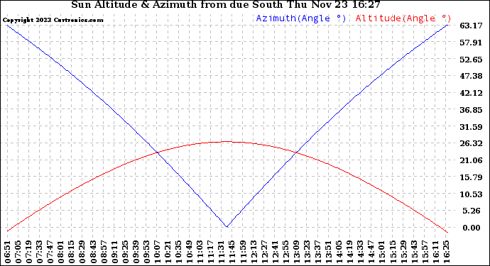 Solar PV/Inverter Performance Sun Altitude Angle & Azimuth Angle