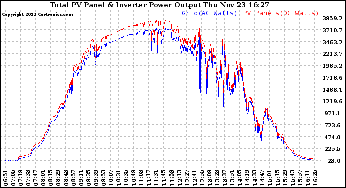 Solar PV/Inverter Performance PV Panel Power Output & Inverter Power Output