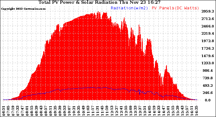 Solar PV/Inverter Performance Total PV Panel Power Output & Solar Radiation