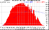 Solar PV/Inverter Performance Total PV Panel & Running Average Power Output