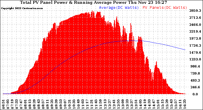 Solar PV/Inverter Performance Total PV Panel & Running Average Power Output