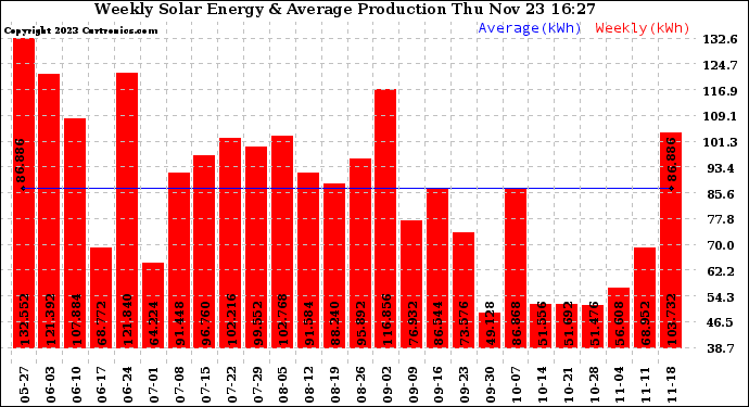 Solar PV/Inverter Performance Weekly Solar Energy Production