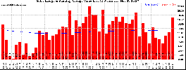 Milwaukee Solar Powered Home WeeklyProduction52ValueRunningAvg