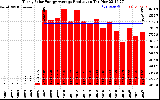 Solar PV/Inverter Performance Yearly Solar Energy Production