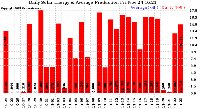 Solar PV/Inverter Performance Daily Solar Energy Production