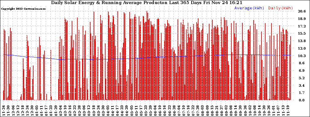 Solar PV/Inverter Performance Daily Solar Energy Production Running Average Last 365 Days