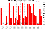 Solar PV/Inverter Performance Daily Solar Energy Production Value