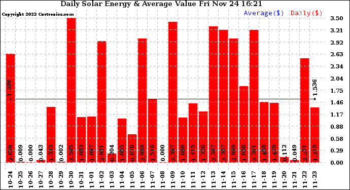 Solar PV/Inverter Performance Daily Solar Energy Production Value