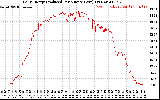 Solar PV/Inverter Performance Daily Energy Production Per Minute