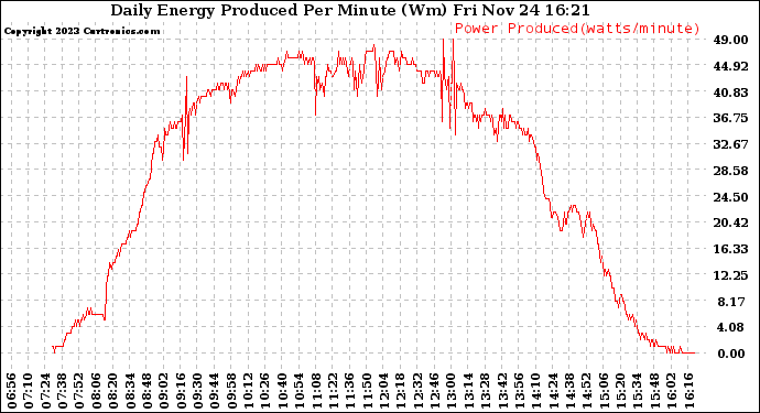 Solar PV/Inverter Performance Daily Energy Production Per Minute