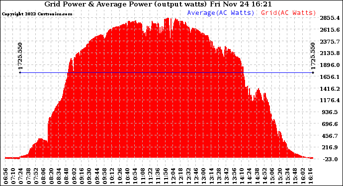 Solar PV/Inverter Performance Inverter Power Output