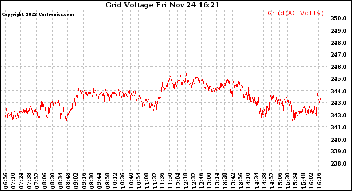 Solar PV/Inverter Performance Grid Voltage