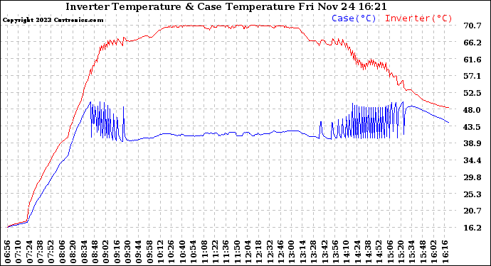 Solar PV/Inverter Performance Inverter Operating Temperature