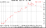 Solar PV/Inverter Performance Outdoor Temperature