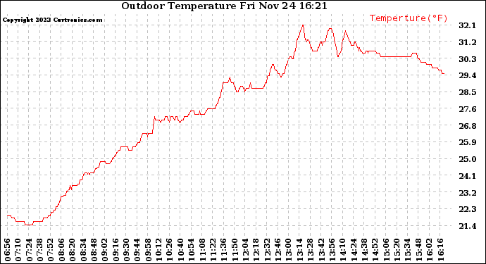 Solar PV/Inverter Performance Outdoor Temperature