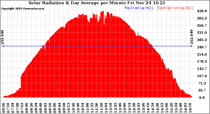 Solar PV/Inverter Performance Solar Radiation & Day Average per Minute