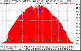 Solar PV/Inverter Performance Solar Radiation & Effective Solar Radiation per Minute